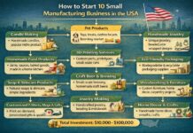 Top 10 Small Manufacturing Business in the USA (Low Investment & Licenses) Top 10 Small Manufacturing Business in the USA (Low Investment & Licenses)